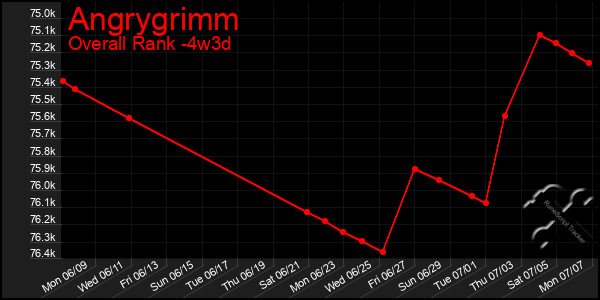 Last 31 Days Graph of Angrygrimm