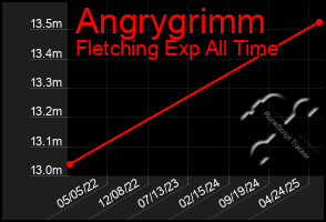 Total Graph of Angrygrimm
