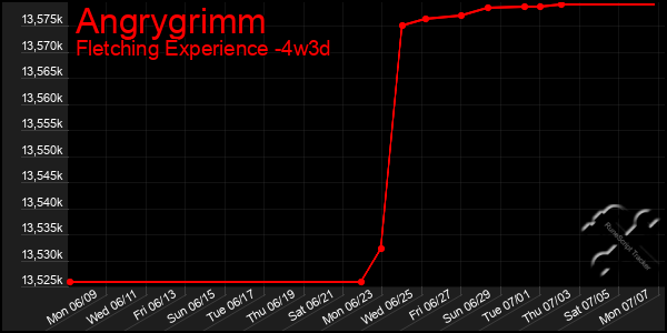 Last 31 Days Graph of Angrygrimm