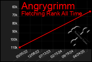 Total Graph of Angrygrimm