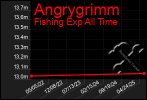 Total Graph of Angrygrimm