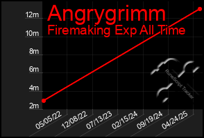 Total Graph of Angrygrimm