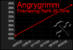 Total Graph of Angrygrimm