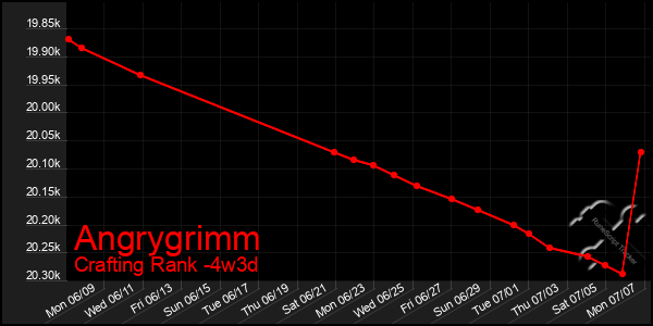 Last 31 Days Graph of Angrygrimm