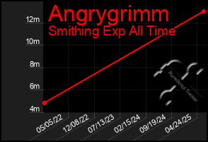 Total Graph of Angrygrimm