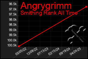 Total Graph of Angrygrimm