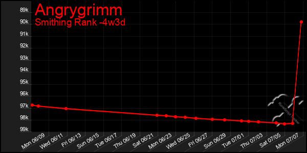 Last 31 Days Graph of Angrygrimm