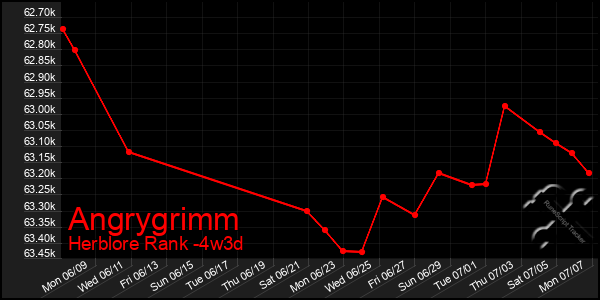 Last 31 Days Graph of Angrygrimm