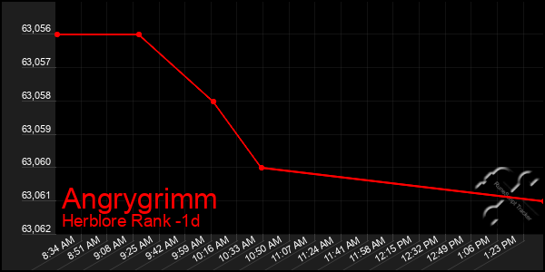 Last 24 Hours Graph of Angrygrimm