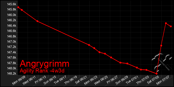 Last 31 Days Graph of Angrygrimm