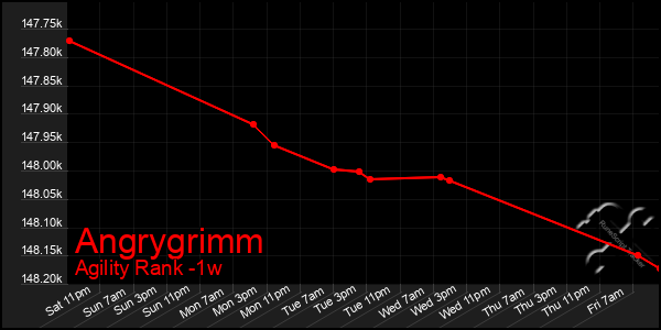 Last 7 Days Graph of Angrygrimm