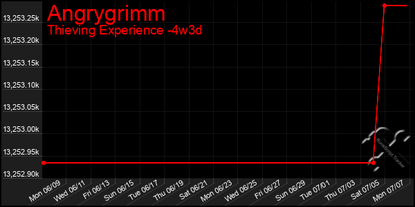 Last 31 Days Graph of Angrygrimm