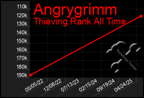 Total Graph of Angrygrimm