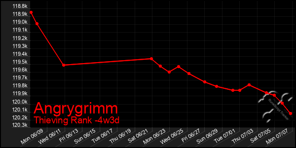 Last 31 Days Graph of Angrygrimm