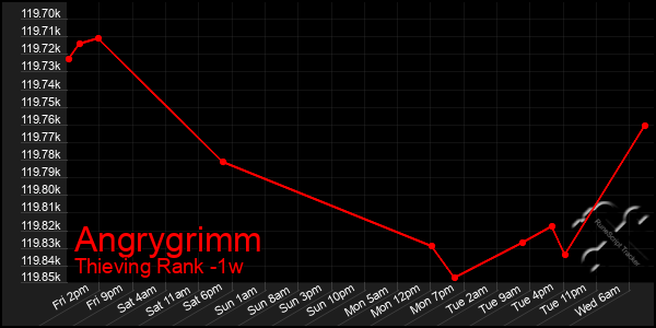 Last 7 Days Graph of Angrygrimm