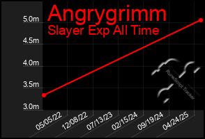 Total Graph of Angrygrimm