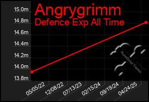 Total Graph of Angrygrimm