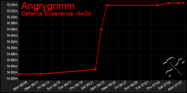 Last 31 Days Graph of Angrygrimm