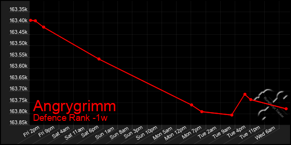 Last 7 Days Graph of Angrygrimm