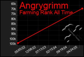 Total Graph of Angrygrimm