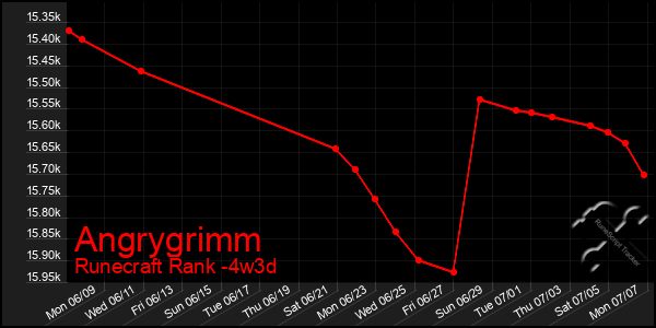 Last 31 Days Graph of Angrygrimm