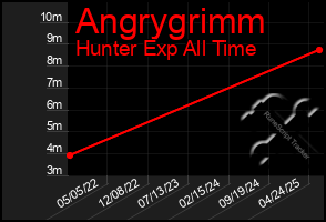 Total Graph of Angrygrimm