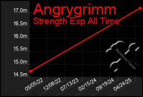Total Graph of Angrygrimm