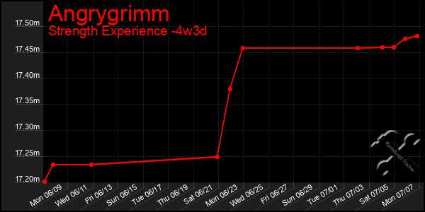 Last 31 Days Graph of Angrygrimm