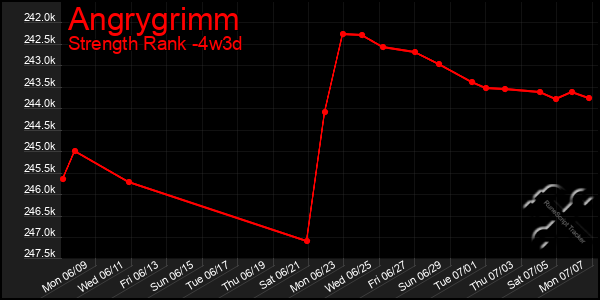 Last 31 Days Graph of Angrygrimm