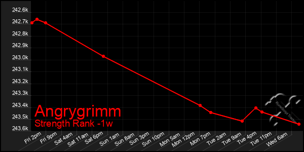 Last 7 Days Graph of Angrygrimm