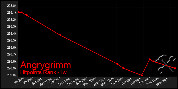 Last 7 Days Graph of Angrygrimm