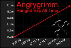 Total Graph of Angrygrimm