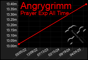 Total Graph of Angrygrimm