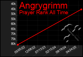 Total Graph of Angrygrimm