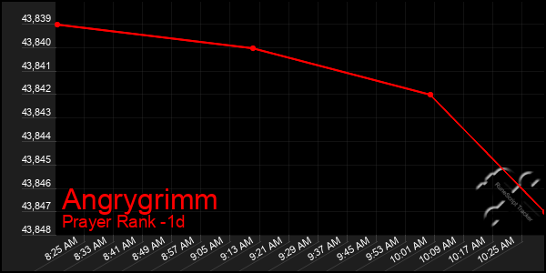 Last 24 Hours Graph of Angrygrimm