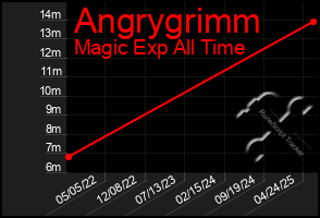 Total Graph of Angrygrimm