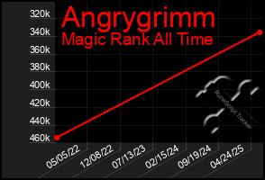 Total Graph of Angrygrimm