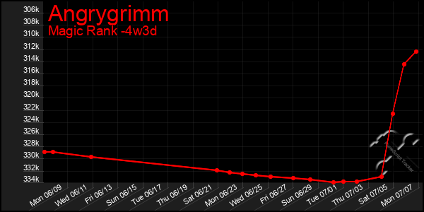 Last 31 Days Graph of Angrygrimm