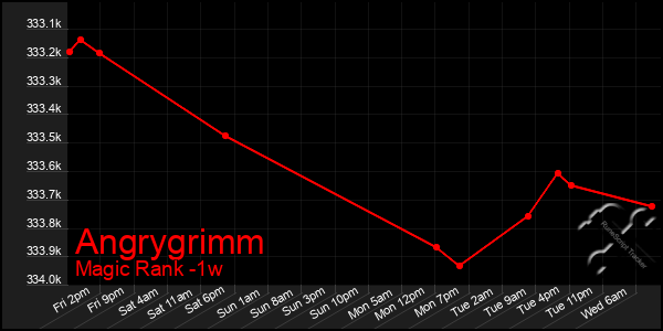 Last 7 Days Graph of Angrygrimm