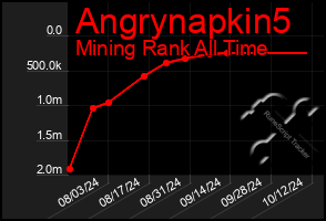 Total Graph of Angrynapkin5