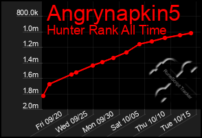 Total Graph of Angrynapkin5