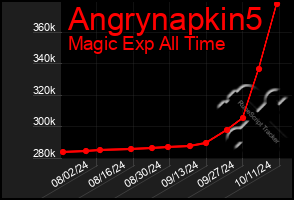 Total Graph of Angrynapkin5