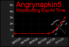 Total Graph of Angrynapkin5