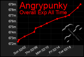 Total Graph of Angrypunky