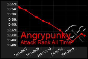 Total Graph of Angrypunky