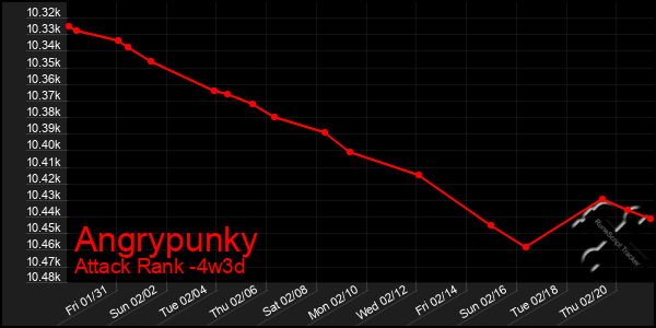 Last 31 Days Graph of Angrypunky