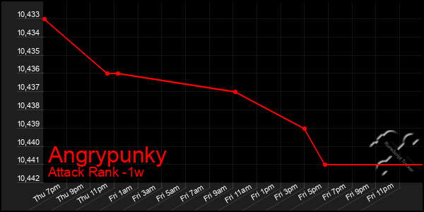 Last 7 Days Graph of Angrypunky