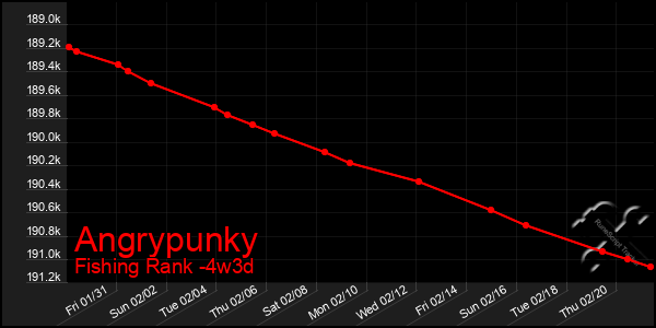 Last 31 Days Graph of Angrypunky