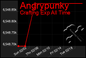 Total Graph of Angrypunky