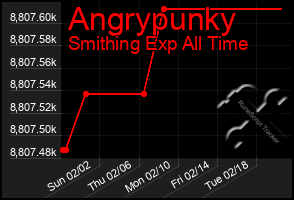 Total Graph of Angrypunky